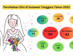 217 Pernikahan Dini Terjadi di Sultra Tahun 2023, Terbanyak di PA Lasusua dan Kolaka