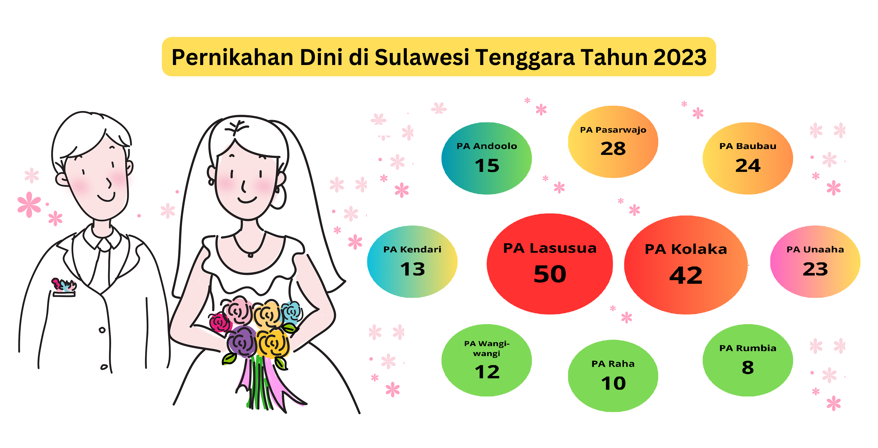 Pernikahan Dini di Sulawesi Tenggara
