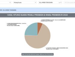 Real Count KPU, Prabowo-Gibran Unggul Sementara di Sultra 68 Persen