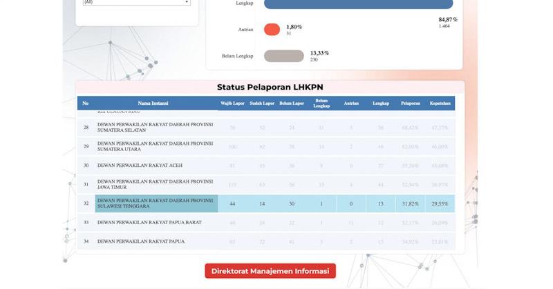 Anggota DPRD Sultra Paling Bandel Lapor LHKPN, Urutan 3 Terbawah di Indonesia 1 Anggota DPRD Sultra Paling Bandel Lapor LHKPN, Urutan 3 Terbawah di Indonesia
