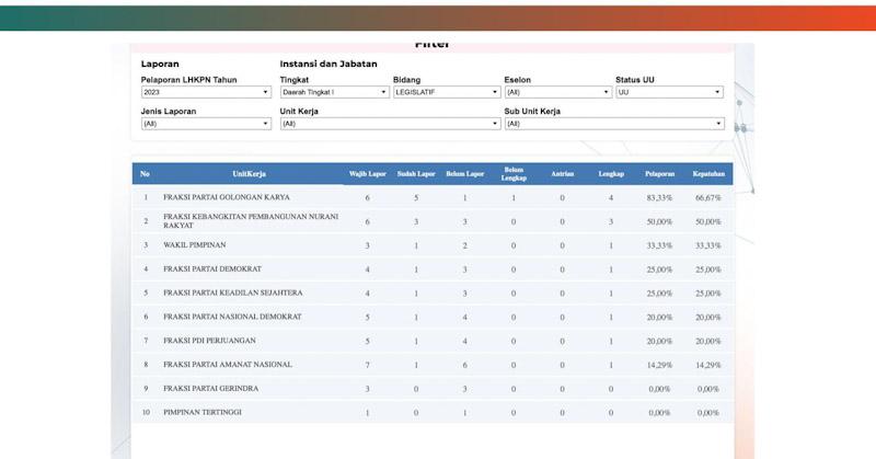 Anggota DPRD Sultra Paling Bandel Lapor LHKPN, Urutan 3 Terbawah di Indonesia 3 Anggota DPRD Sultra Paling Bandel Lapor LHKPN, Urutan 3 Terbawah di Indonesia