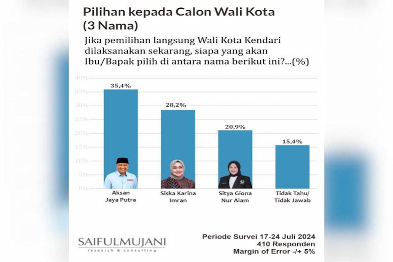 Survei SMRC: AJP Paling Unggul Jadi Bakal Calon Wali Kota Kendari 1 Survei SMRC: AJP Paling Unggul Jadi Bakal Calon Wali Kota Kendari