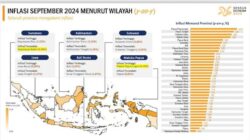 September 2024, Sultra Catat Inflasi Terendah Ketiga secara Nasional 10 September 2024, Sultra Catat Inflasi Terendah Ketiga secara Nasional