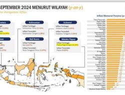 September 2024, Sultra Catat Inflasi Terendah Ketiga secara Nasional