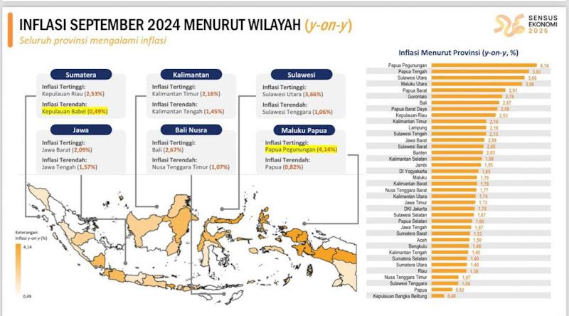 September 2024, Sultra Catat Inflasi Terendah Ketiga secara Nasional 1 September 2024, Sultra Catat Inflasi Terendah Ketiga secara Nasional