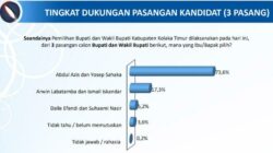 Hasil Survei JSI, Paslon Bupati Koltim Abdul Aziz - Yosep Sahaka Ungguli Calon Lain 12 Hasil Survei JSI, Paslon Bupati Koltim Abdul Aziz - Yosep Sahaka Ungguli Calon Lain