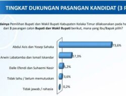 Hasil Survei JSI, Paslon Bupati Koltim Abdul Aziz – Yosep Sahaka Ungguli Calon Lain
