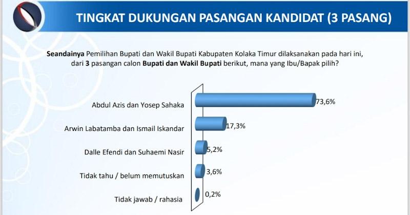 Hasil Survei JSI, Paslon Bupati Koltim Abdul Aziz - Yosep Sahaka Ungguli Calon Lain 1 Hasil Survei JSI, Paslon Bupati Koltim Abdul Aziz - Yosep Sahaka Ungguli Calon Lain