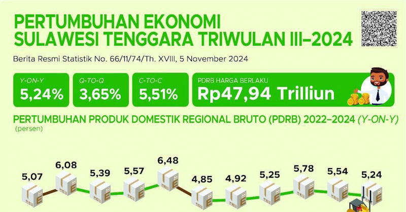 Ekonomi Sulawesi Tenggara Naik 5,24 Persen, Pertanian dan Konsumsi Rumah Tangga Dominan 1 Ekonomi Sulawesi Tenggara Naik 5,24 Persen, Pertanian dan Konsumsi Rumah Tangga Dominan