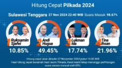 Quick Count Charta di Pilgub Sultra: ASR-Hugua Unggul 49,45 Persen 12 Quick Count Charta di Pilgub Sultra: ASR-Hugua Unggul 49,45 Persen