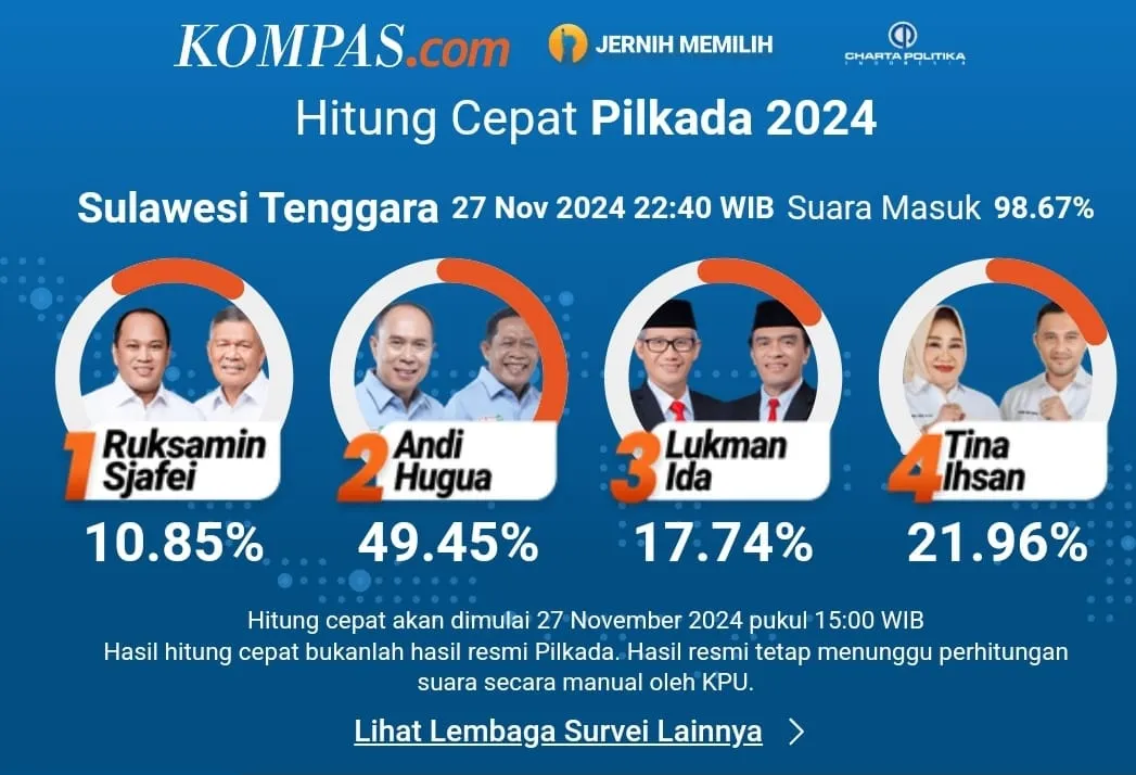 Quick Count Charta di Pilgub Sultra: ASR-Hugua Unggul 49,45 Persen 1 Quick Count Charta di Pilgub Sultra: ASR-Hugua Unggul 49,45 Persen
