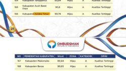 Koltim Raih Opini Kualitas Tinggi dengan Nilai 90,79 dari Ombudsman RI