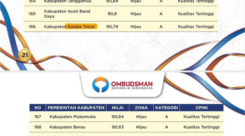 Koltim Raih Opini Kualitas Tinggi dengan Nilai 90,79 dari Ombudsman RI 1 Koltim Raih Opini Kualitas Tinggi dengan Nilai 90,79 dari Ombudsman RI