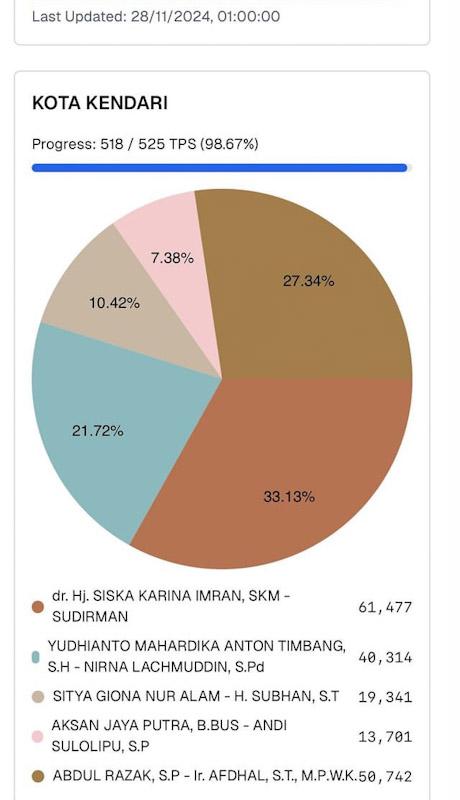 Hasil Hitung Sirekap KPU untuk Pilwali Kendari, Siska-Sudirman Dipastikan Unggul