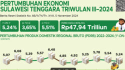 Ekonomi Sultra Tumbuh 5,24 Persen pada Triwulan III 2024 dengan PDRB Rp47,94 Triliun 8 Ekonomi Sultra Tumbuh 5,24 Persen pada Triwulan III 2024 dengan PDRB Rp47,94 Triliun