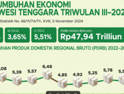 Ekonomi Sultra Tumbuh 5,24 Persen pada Triwulan III 2024 dengan PDRB Rp47,94 Triliun