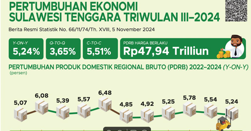 Ekonomi Sultra Tumbuh 5,24 Persen pada Triwulan III 2024 dengan PDRB Rp47,94 Triliun 1 Ekonomi Sultra Tumbuh 5,24 Persen pada Triwulan III 2024 dengan PDRB Rp47,94 Triliun