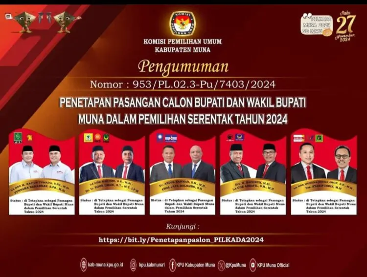 Real Count Hasil Penghitungan Suara Pemilihan Bupati Muna 2024 Sirekap, dari 5 Paslon Siapa Perkasa?