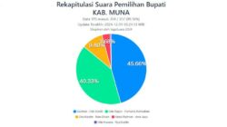 Rekapitulasi JagaSuara Pilkada Muna, Bachrun-Asrafil 45,66%, Rajiun-Purnama 40,33 13 Rekapitulasi JagaSuara Pilkada Muna, Bachrun-Asrafil 45,66%, Rajiun-Purnama 40,33