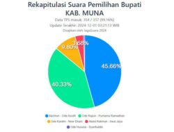 Rekapitulasi JagaSuara Pilkada Muna, Bachrun-Asrafil 45,66%, Rajiun-Purnama 40,33