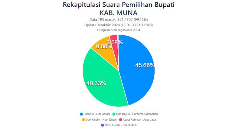 Rekapitulasi JagaSuara Pilkada Muna, Bachrun-Asrafil 45,66%, Rajiun-Purnama 40,33 1 Rekapitulasi JagaSuara Pilkada Muna, Bachrun-Asrafil 45,66%, Rajiun-Purnama 40,33