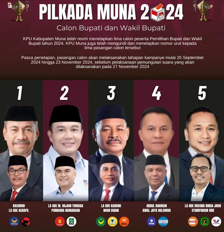 Pleno KPU Muna Tuntas, Pasangan Bahrun-Asrafil Unggul Kalahkan Rajiun–Purnama