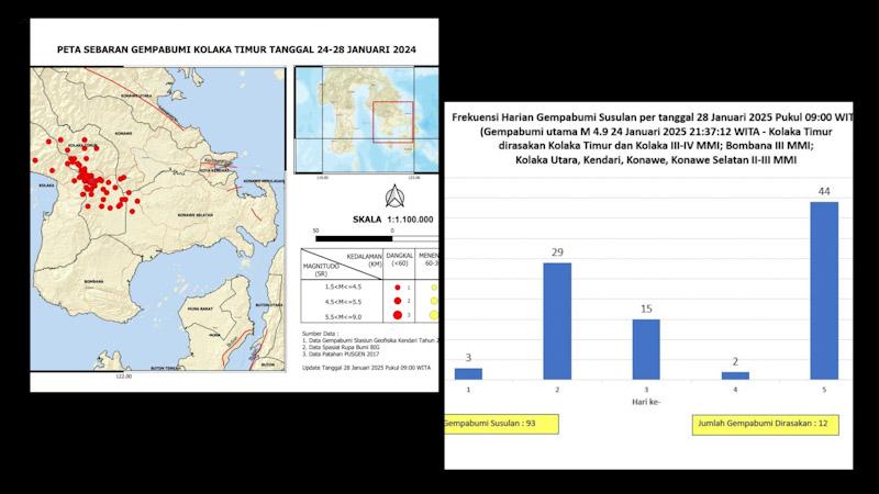 Gempa Koltim: BMKG Catat 93 Kali Gempa Susulan Sejak 24 Januari, 12 di Antaranya Terasa
