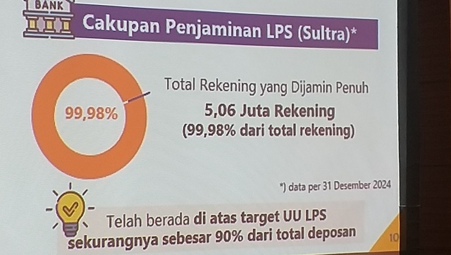 Tak Perlu Khawatir Bank Bangkrut: 5,06 Juta Rekening di Sulawesi Tenggara Dilindungi LPS
