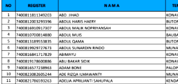 Daftar 2.548 Nama Calon PPPK Tahap II yang Lulus di Lingkungan Pemprov Sultra