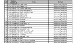 Daftar 1.024 Peserta Lulus Seleksi Administrasi PPPK Muna Barat Tahap II Tahun 2025 13 Daftar 1.024 Peserta Lulus Seleksi Administrasi PPPK Muna Barat Tahap II Tahun 2025