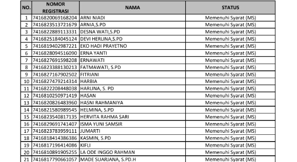 Daftar 1.024 Peserta Lulus Seleksi Administrasi PPPK Muna Barat Tahap II Tahun 2025 1 Daftar 1.024 Peserta Lulus Seleksi Administrasi PPPK Muna Barat Tahap II Tahun 2025