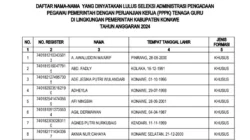 Daftar Nama 1.839 Peserta Lolos Seleksi Administrasi PPPK Konawe Periode II 14 Daftar Nama 1.839 Peserta Lolos Seleksi Administrasi PPPK Konawe Periode II
