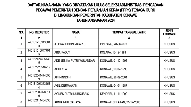 Daftar Nama 1.839 Peserta Lolos Seleksi Administrasi PPPK Konawe Periode II 1 Daftar Nama 1.839 Peserta Lolos Seleksi Administrasi PPPK Konawe Periode II