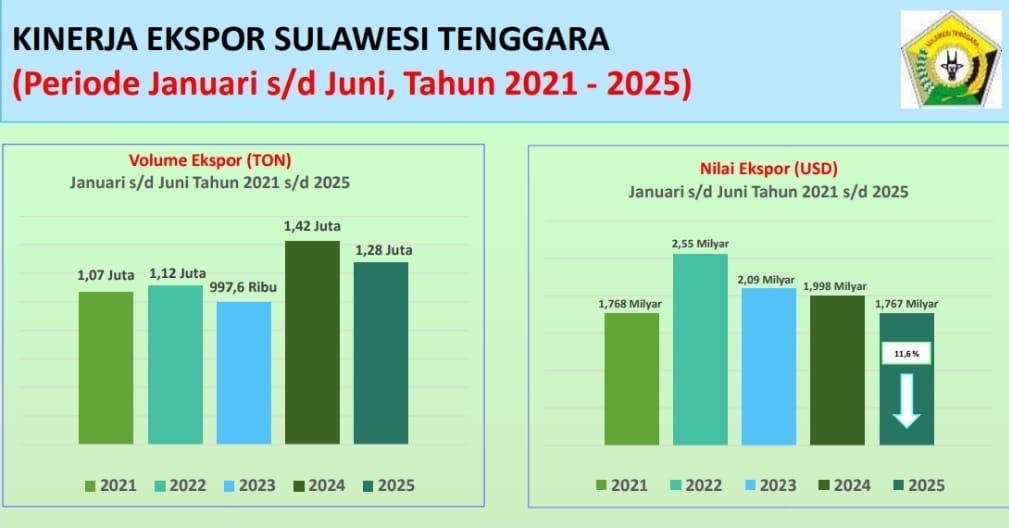 Per Juni 2025, Nilai Ekspor Sultra Capai Rp28,98 Triliun ke 10 Negara Tujuan 3 Per Juni 2025, Nilai Ekspor Sultra Capai Rp28,98 Triliun ke 10 Negara Tujuan