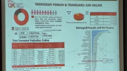 22 Ribu Warga Sultra Aktif Main Judi Online, Nilai Deposit Rp100 Ribu 8 22 Ribu Warga Sultra Aktif Main Judi Online, Nilai Deposit Rp100 Ribu