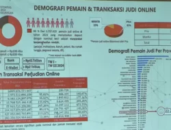 22 Ribu Warga Sultra Aktif Main Judi Online, Nilai Deposit Rp100 Ribu