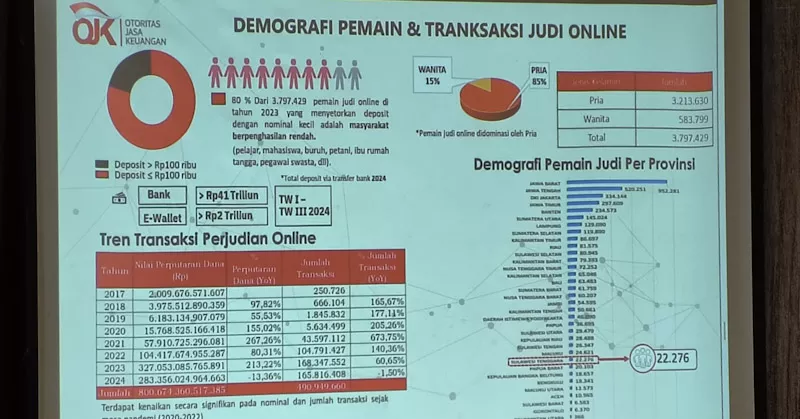22 Ribu Warga Sultra Aktif Main Judi Online, Nilai Deposit Rp100 Ribu
