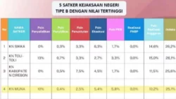 Kinerja Kejari Muna Terbaik Keempat Nasional, Selamatkan Uang Negara Rp1,6 Miliar 14 Kinerja Kejari Muna Terbaik Keempat Nasional, Selamatkan Uang Negara Rp1,6 Miliar