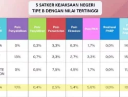 Kinerja Kejari Muna Terbaik Keempat Nasional, Selamatkan Uang Negara Rp1,6 Miliar
