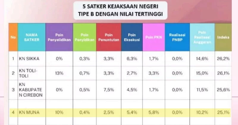 Kinerja Kejari Muna Terbaik Keempat Nasional, Selamatkan Uang Negara Rp1,6 Miliar