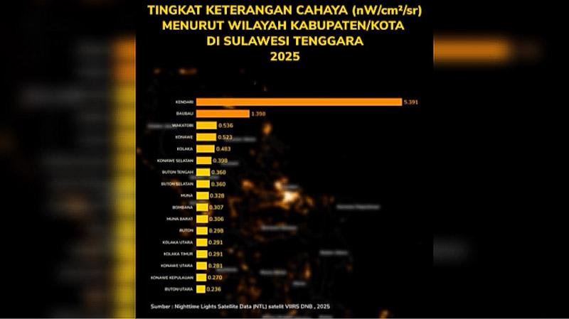 BPS Ungkap Kendari Miliki Tingkat Kecerahan Malam Tertinggi di Sultra 1 BPS Ungkap Kendari Miliki Tingkat Kecerahan Malam Tertinggi di Sultra