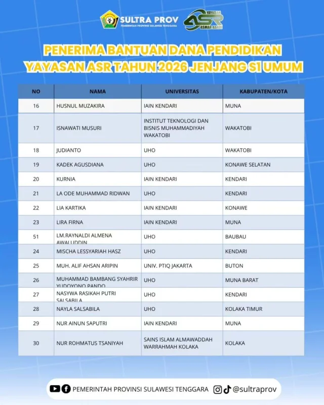 Janji Gubernur ASR Jadi Kenyataan: Beasiswa Rp1,8 M dari Dana Pribadi Cair untuk 150 Mahasiswa, Ini Nama-namanya 4 Janji Gubernur ASR Jadi Kenyataan: Beasiswa Rp1,8 M dari Dana Pribadi Cair untuk 150 Mahasiswa, Ini Nama-namanya