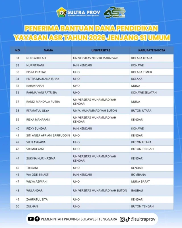 Janji Gubernur ASR Jadi Kenyataan: Beasiswa Rp1,8 M dari Dana Pribadi Cair untuk 150 Mahasiswa, Ini Nama-namanya 5 Janji Gubernur ASR Jadi Kenyataan: Beasiswa Rp1,8 M dari Dana Pribadi Cair untuk 150 Mahasiswa, Ini Nama-namanya