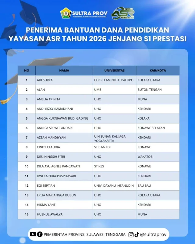 Janji Gubernur ASR Jadi Kenyataan: Beasiswa Rp1,8 M dari Dana Pribadi Cair untuk 150 Mahasiswa, Ini Nama-namanya 6 Janji Gubernur ASR Jadi Kenyataan: Beasiswa Rp1,8 M dari Dana Pribadi Cair untuk 150 Mahasiswa, Ini Nama-namanya