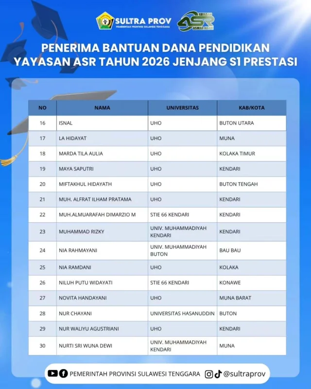 Janji Gubernur ASR Jadi Kenyataan: Beasiswa Rp1,8 M dari Dana Pribadi Cair untuk 150 Mahasiswa, Ini Nama-namanya 7 Janji Gubernur ASR Jadi Kenyataan: Beasiswa Rp1,8 M dari Dana Pribadi Cair untuk 150 Mahasiswa, Ini Nama-namanya