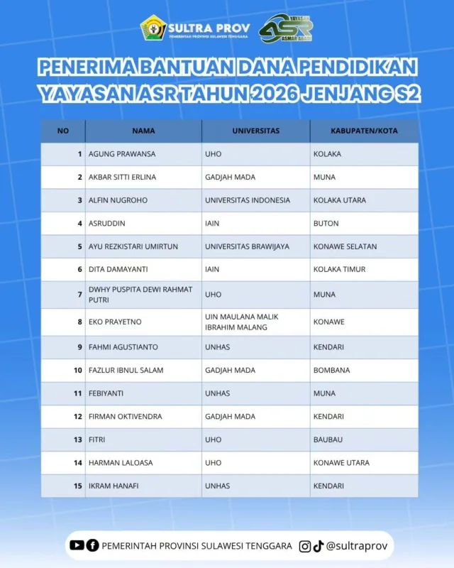 Janji Gubernur ASR Jadi Kenyataan: Beasiswa Rp1,8 M dari Dana Pribadi Cair untuk 150 Mahasiswa, Ini Nama-namanya 8 Janji Gubernur ASR Jadi Kenyataan: Beasiswa Rp1,8 M dari Dana Pribadi Cair untuk 150 Mahasiswa, Ini Nama-namanya