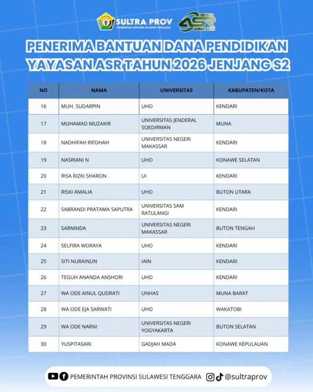 Janji Gubernur ASR Jadi Kenyataan: Beasiswa Rp1,8 M dari Dana Pribadi Cair untuk 150 Mahasiswa, Ini Nama-namanya 9 Janji Gubernur ASR Jadi Kenyataan: Beasiswa Rp1,8 M dari Dana Pribadi Cair untuk 150 Mahasiswa, Ini Nama-namanya