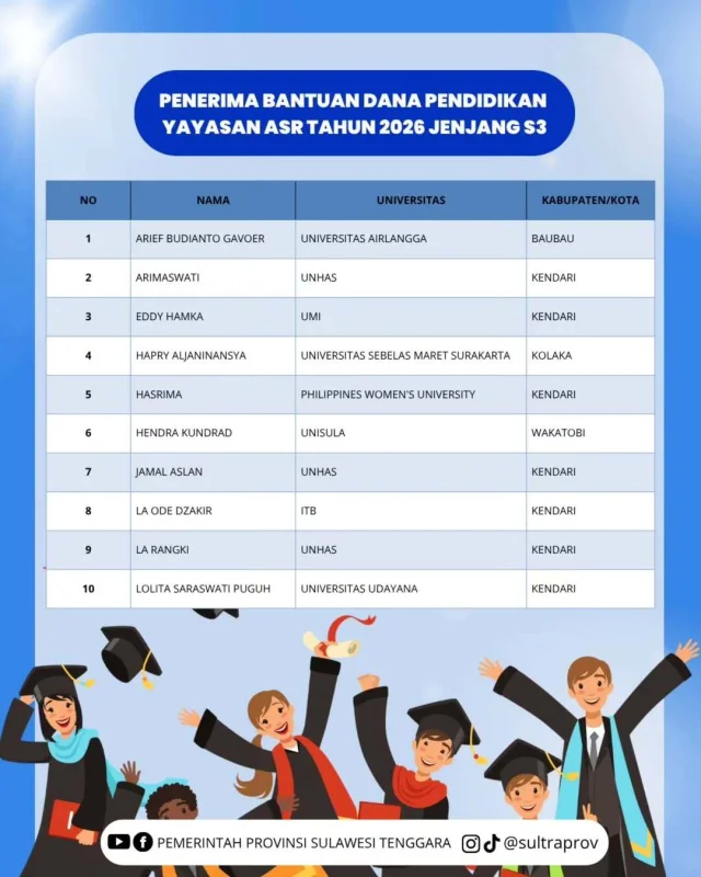 Janji Gubernur ASR Jadi Kenyataan: Beasiswa Rp1,8 M dari Dana Pribadi Cair untuk 150 Mahasiswa, Ini Nama-namanya 10 Janji Gubernur ASR Jadi Kenyataan: Beasiswa Rp1,8 M dari Dana Pribadi Cair untuk 150 Mahasiswa, Ini Nama-namanya