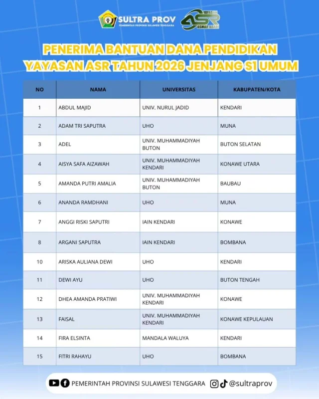 Janji Gubernur ASR Jadi Kenyataan: Beasiswa Rp1,8 M dari Dana Pribadi Cair untuk 150 Mahasiswa, Ini Nama-namanya 3 Janji Gubernur ASR Jadi Kenyataan: Beasiswa Rp1,8 M dari Dana Pribadi Cair untuk 150 Mahasiswa, Ini Nama-namanya