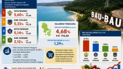 Inflasi Sultra Juni 2026: Baubau Tertinggi, Konawe Terendah